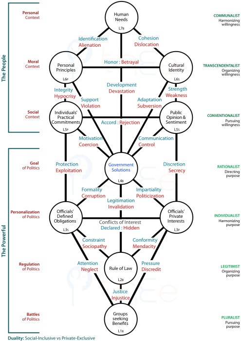 The People and the Powerful in Politics:  Tree showing channels of influence.